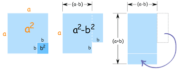 Special Binomial Products In 2020 Algebra Arithmetic Math