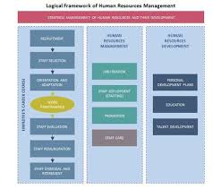 Logical Framework Of Human Resources Management Human Resource Management Resource Management Human Resources