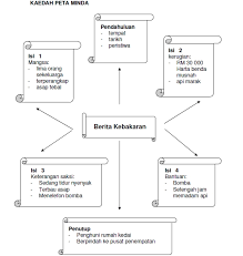Latihan bahasa melayu tahun 6 2017. Himpunan Soalan Latihan Bahasa Melayu Tahun 6 Yang Menarik Khas Untuk Murid Cetakkan Pekeliling Terbaru Kerajaan
