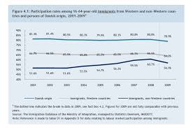 In order to get denmark visa, you need to obtain work and residence permit. Immigration To Denmark Wikipedia