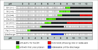 Ph Ranges For Metal Precipitation With Naoh 6 Download