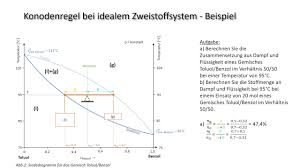 Auch im wasser gelöste atmosphärengase beeinflussen die bindungskräfte und damit die verdunstungsrate. Was Ist Eigentlich Das Hebelgesetz Diskussion Einer Konoden Im Siedediagramm Benzol Toluol Youtube