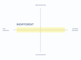 Choosing The Right Features With Kano Model Ux Collective