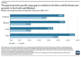 With a plumbing apprenticeship, you earn while you learn. Wage Gaps And Outcomes In Apprenticeship Programs Center For American Progress
