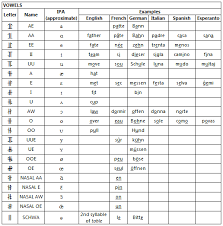 Free 7+ sample spanish alphabet chart templates in pdf. Spanish Alphabet Pronunciation Chart Letter