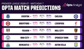 De computer voorspelt voor de zevende speelronde van de Premier League: alleen Manchester City is gegarandeerd winnaar.