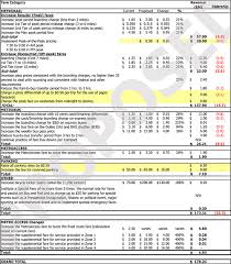 Wmata Releases More Fare Increase Options Greater Greater