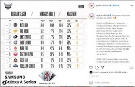 Rrq hoshi bakal melawan geek fam sebagai pertandingan pembuka mpl id s9 ini, simak jadwal lengkapnya di sini. Jadwal Mpl S8 Hari Ini Week Minggu Ke 5 Sabtu 11 September 2021 Pertandingan Season 8 Onic Aura Rrq Btr Rbg Ae Metro Lampung News
