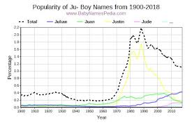 It contains the meaning of modern names for boys in hindi. Boy Names That Start With Ju