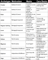 Jung Archetypes I Hope My Life To Be A Balance Between All