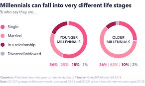 And what can be done? 6 Myths About Millennials What The Data Says