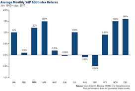 But the stock market is signaling optimism about the u.s. Best Time S Of Day Week And Month To Trade Stocks