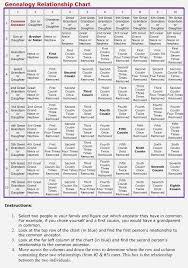 Genealogy Relationship Chart Family Genealogy Genealogy