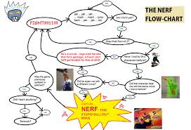 Flowchart Ken Know Your Meme