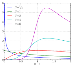 Bathtub curve as a jitter tolerance indicator. Failure Rate Wikipedia