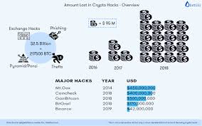 With the development of new crypto tokens there will be a lot of choices, but if you're looking at the top. 16 Tips To Protect Your Cryptocurrency From Getting Hacked In 2020 Distill Io
