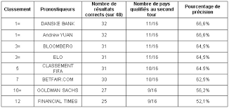 Gratuitement regarder tous les scores de foot en direct live des matchs de foot dans le monde. Intuitions Et Statistiques Le Match Des Pronostics Footballistiques