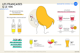 La Premiere Etude Sur L Influence Des Nouvelles Technologies Sur Le Comportement Des Consommateurs De Vin En France En 2020 Vin Vin De France Barometre