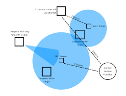 Because internet sticks for laptops are lighter and smaller than mobile hotspots, they are better suited for people who need a web in rural areas, you can get online through wireless internet. Hotspot Wi Fi Wikipedia