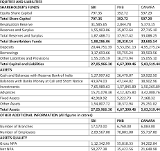 Balance Sheet Of Banks For Fy 2016 17 All Figures In Crores Download Scientific Diagram