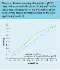 Image result for Bova Score
