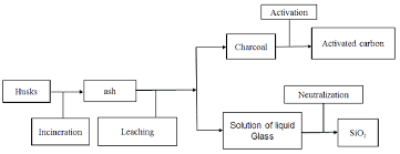 Schematic Diagram Of The Production Of Activated Carbon And Silica For Download Scientific Diagram