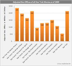 All Star Trek Movies And Episodes In Two Charts Madmind