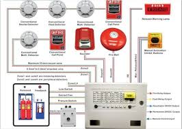 Maintenance signal fully complies with the the 5808w3 is an ideal smoke detector for those difficult to wire locations, applications where room smoothing algorithms mathematical calculations in the detector's software that minimize nuisance. China Fm200 Price With Fire Protection Automatic Gas Extinguisher Control Panel Fire Suppression System China Extinguishant Control System Fire Suppression Systems