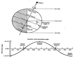 Solar Declination Angle Solar Declination Can Also Be