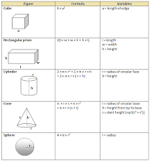 What Are The Surface Area Formulas Free Homework Help Math School Gre Math Math Strategies