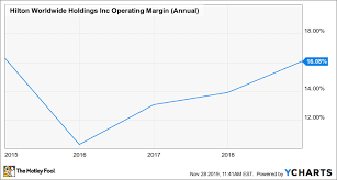 With over 570 hotels and resorts, hilton continues to grown each year. How Hilton S Growth Strategy Is Delivering Strong Results The Motley Fool