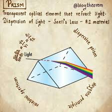In Optics A Prism Is A Transparent Optical Element With Flat Polished Surfaces That Refract Light At Least Two Dispersion Of Light German Study Prism