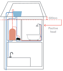 At the moment i have gravity hot water and just switching a pump on and off to control the heating which doesn't give much control overall. Choosing The Right Pump Or Accumulator Tank Salamander Pumps