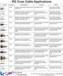 rg coax cable applications military style cables l com com