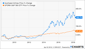 How Far Could Southwest Airlines Fall Southwest Airlines