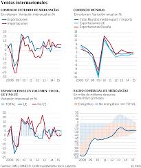 El comercio internacional, también conocido como comercio exterior, es el que engloba la compra y la venta de bienes y servicios entre distintos países y sus mercados. El Comercio Exterior En 2015 Economia El Pais