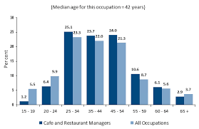 Based on our selection of successful example resumes, these professionals should demonstrate leadership, managerial skills, attention to. Restaurant Manager Salary How To Become A Restaurant Manager