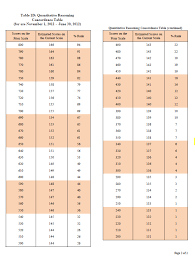 Gre Old Scale Related Keywords Suggestions Gre Old Scale