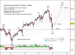 What If The Stock Market Indices Have Not Topped Yet See