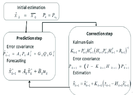 The Kalman Filter Algorithm Download Scientific Diagram