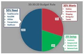 We can therefore make the following equation: Smart Budgeting 50 30 20 Rule Smartmoneyideas In