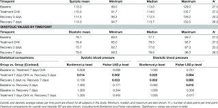 Blood Pressure Values Systolic Values By Timepoint