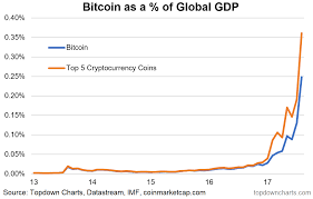 Six Incredible Charts On Cryptos Vs Other Currencies