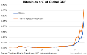 six incredible charts on cryptos vs other currencies