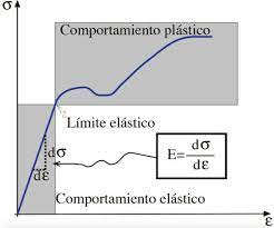 El módulo de young o módulo de elasticidad es la constante que relaciona el esfuerzo de tracción o compresión con el respectivo aumento o disminución de longitud que tiene el objeto sometido a estas fuerzas. Definicion Grafica Del Concepto De Modulo De Elasticidad Curva Tension Download Scientific Diagram