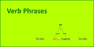 They refer to actions that can happen more or less completely, fully etc. Verb Phrases
