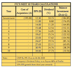 Tuesday, oct 13, 2020 | last update : Itc Will S Gold Flake Assist Ashirwad To Win Bingo Stock Opportunities Valuepickr Forum