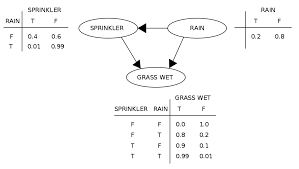 Image result for Bayes Theorem