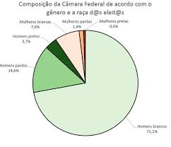 Decepção também foi a rede, de marina silva, que em sua primeira. Desafio Da Igualdade De Genero Na Composicao Da Camara Federal Forum Justica