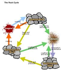 The Rock Cycle Game In 2020 Rock Cycle Rock Cycle Project Geography For Kids